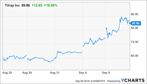 tilray flying too high tilray inc nasdaq tlry