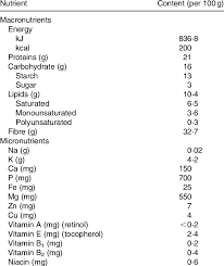 Cocoa Powder Nutritional Information Per 100 G 93 Download Table