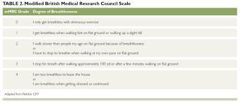 Image result for COPD Assessment Test