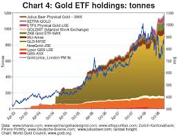 Spdr Gold Holdings Update And Charts Gold Fx Stocks