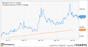 Is Appian Stock A Buy The Motley Fool