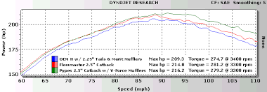 dyno tests