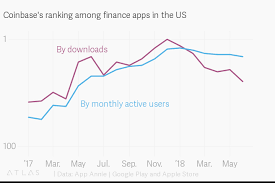 Coinbases Ranking Among Finance Apps In The Us