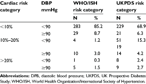 Diastolic Blood Pressure Dbp In Different Risk Categories