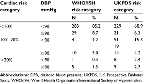 diastolic blood pressure dbp in different risk categories