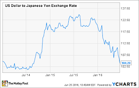 Usd To Jpy Currency Rate Flexsymkoochond Ml