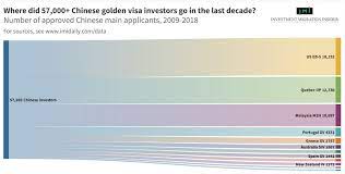 Get on board today and find out the requirements to move to new zealand. 57 000 Chinese Spent More Than Us 44 Billion On Golden Visas In Last Decade Investment Migration Insider