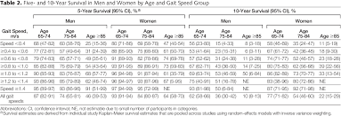 Table 2 From Gait Speed And Survival In Older Adults