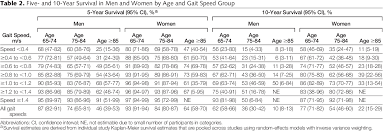 table 2 from gait speed and survival in older adults