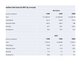 Supply Chain Management Of Zara Case Study