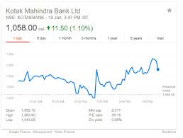 Get detailed bandhan bank stock price news and analysis, dividend, bonus issue, quarterly results information, and more. Kotak Bank Hdfc Bank Q3 Results And Future Outlook