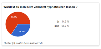 Hypnose Zahnarzt Kosten 2020 Zahnarztliche Hypnose