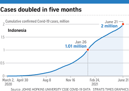 On friday (jul 9), the country reported. Covid 19 Cases Surge In Indonesia Govt Announces New Restrictions But Ignores Pleas For Large Scale Lockdown Se Asia News Top Stories The Straits Times