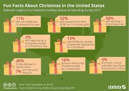 chart fun facts about christmas in the united states statista