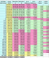 wsop payout chart michigan man ryan riess wins 8 4m in