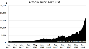 Paul Hodges Blog Chart Of The Year Bitcoin The Logical