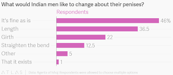 What Would Indian Men Like To Change About Their Penises
