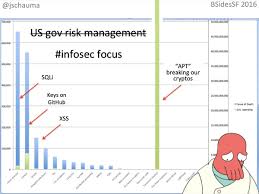 The availability heuristic operates on the notion that if something can be recalled, it must be important, or at least more important than alternative solutions which are not as readily. Jan Schaumann On Twitter Two Slides From My Bsidessf 2016 Talk Https T Co Tivhyjsid9 Illustrating The Availability Bias In Risk Assessment Gov Spending On Terrorism Infosec Focus On Apt Https T Co Rxcxlr0vfk Https T Co J5sik6f7xk