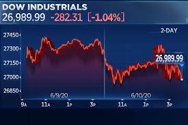 Dow And S P 500 Post Back To Back Losses But Nasdaq Closes Above 10 000 For The First Time In 2020 Dow Nasdaq Stock Quotes
