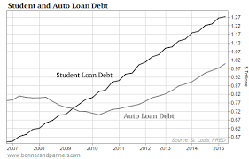 how subprime loans keep the bubble going subprime auto