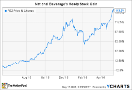Why National Beverage Corp Bubbled Up Another 10 In April