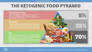 What to know about keto sugar limit & sweeteners on keto. Keto Food Pyramid For Ketogenic Diets My Keto Kitchen