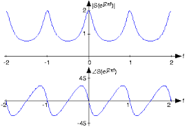 The dtft of , , has been derived in (5.4): Discrete Time Fourier Transform Dtft Fundamentals Of Electrical Engineering I