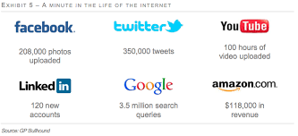 A Minute In The Life Of Internet Marketing Jobs Business Infographic Big Data Analytics
