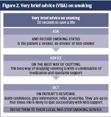Encouraging Patients With Copd To Stop Smoking