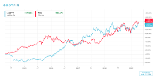 adidas is beating nike on wall street