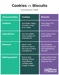 Difference Between Cookies And Biscuits Difference Between