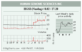 Stocks In The Spotlight Sbux Hgsi Ge Eac Wfmi Mrk