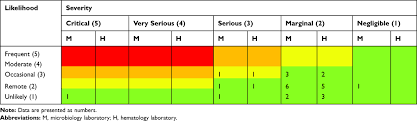 Start studying laboratory accidents and safety. Risk Management Assessments And Recommendations Among Students Staffs Rmhp