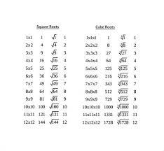 You can simplify 123 if you can make 123 inside the radical smaller. Square Root 123hellooworl Ex Estimating Square Roots With The Calculator Youtube Use This Table To Find The Squares And Square Roots Of Numbers From 1 To 100 You Can Also