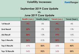 Google Sept 2019 Core Update Weaker Than June Core Update