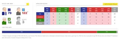 Pemilih berdaftar yang mengambil bahagian dalam pru14: Pru 14 Undi Popular Parlimen Mengikut Jumlah Undi Tertinggi Minda Rakyat