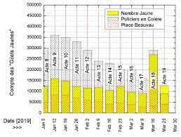 Un correspondant de sputnik sur place a suivi les événements à paris de près. Le Bilan En Chiffres De L Acte 19 Des Gilets Jaunes Le Ridicule De La Propagande De Castaner Demontre Initiative Communiste