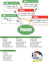 Je pourrais me balader nue, sans frousse sans peur, qu'on se rit de moi car mon corps dérobe à la vue de tous un cœur si délicat. How To Say Can In French Learn French Online Learn French Online Learn French French Lessons
