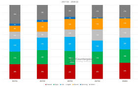 Install an nfc payment app on your smartphone. China Smartphone Market Share By Quarter Counterpoint Research