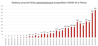 W stanach zjednoczonych zwiększa się liczba zachorowań na grypę. 31 Dzien Epidemii W Polsce 3 Kwietnia 437 Nowych Przypadkow 14 Zgonow Medexpress Pl