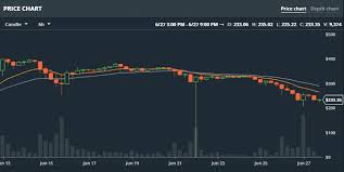 * copyright 2018 business insider inc. Coinbase To Reimburse Gdax Traders Who Suffered At Ethereum Flash Crash Finance Magnates