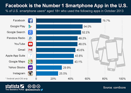Chart Facebook Is The Number 1 Smartphone App In The U S
