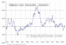 Digimarc Corp Nasd Dmrc Seasonal Chart Equity Clock