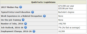 Careers In Logistics And Supply Chain Management Scm