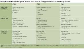 Thoracic Outlet Syndrome Diagnosis Clinical Management