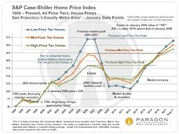 30 Years Of San Francisco Bay Area Real Estate Cycles