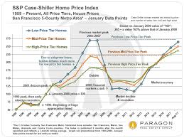 30 Years Of San Francisco Bay Area Real Estate Cycles