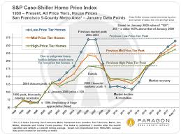 30 years of san francisco bay area real estate cycles