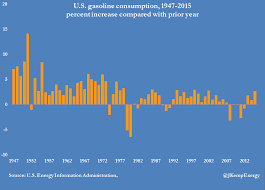 U S Gasoline Demand Is Critical To Oil Outlook In 2016