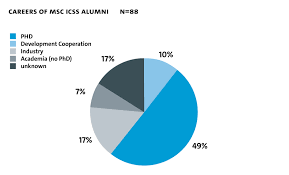 Their academic advisor and the entire academic system has led them to believe this is their only option. Career Prospects Sicss Universitat Hamburg